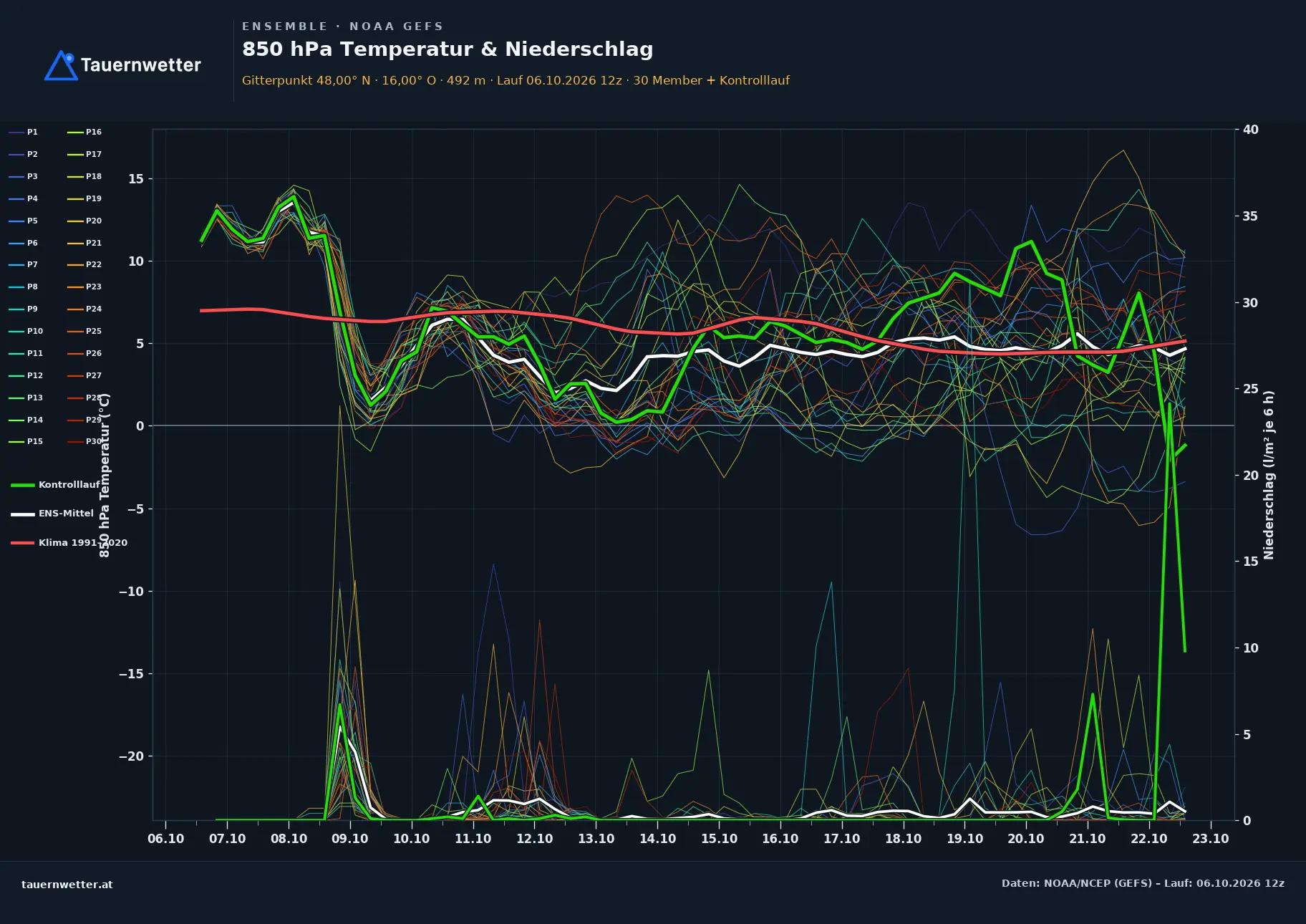 Ensemble-Diagramm Aspang-Markt GFS-Ensemble – 850 hPa Temperatur und Niederschlag, 16 Tage