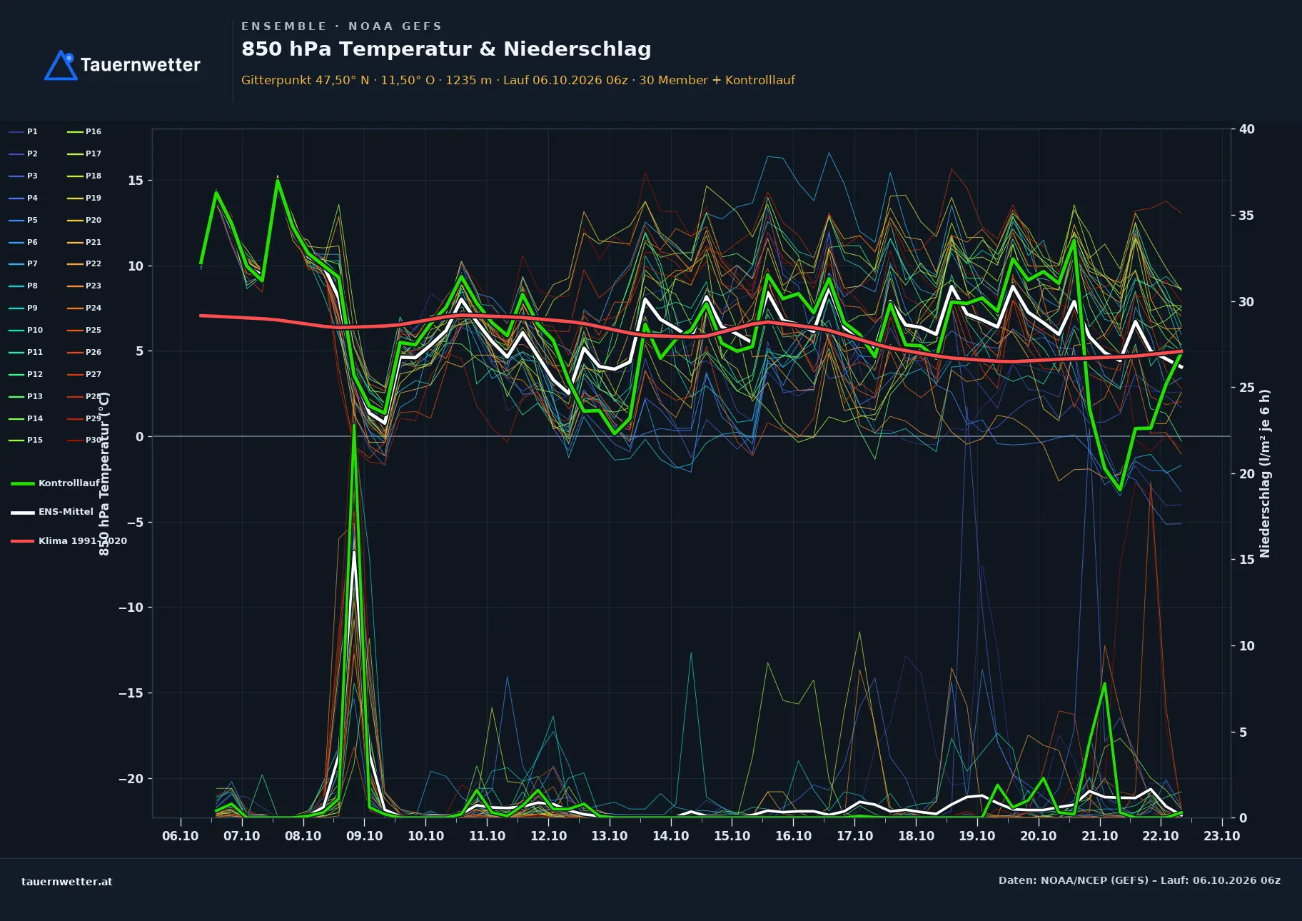 Ensemble-Diagramm Axams GFS-Ensemble – 850 hPa Temperatur und Niederschlag, 16 Tage