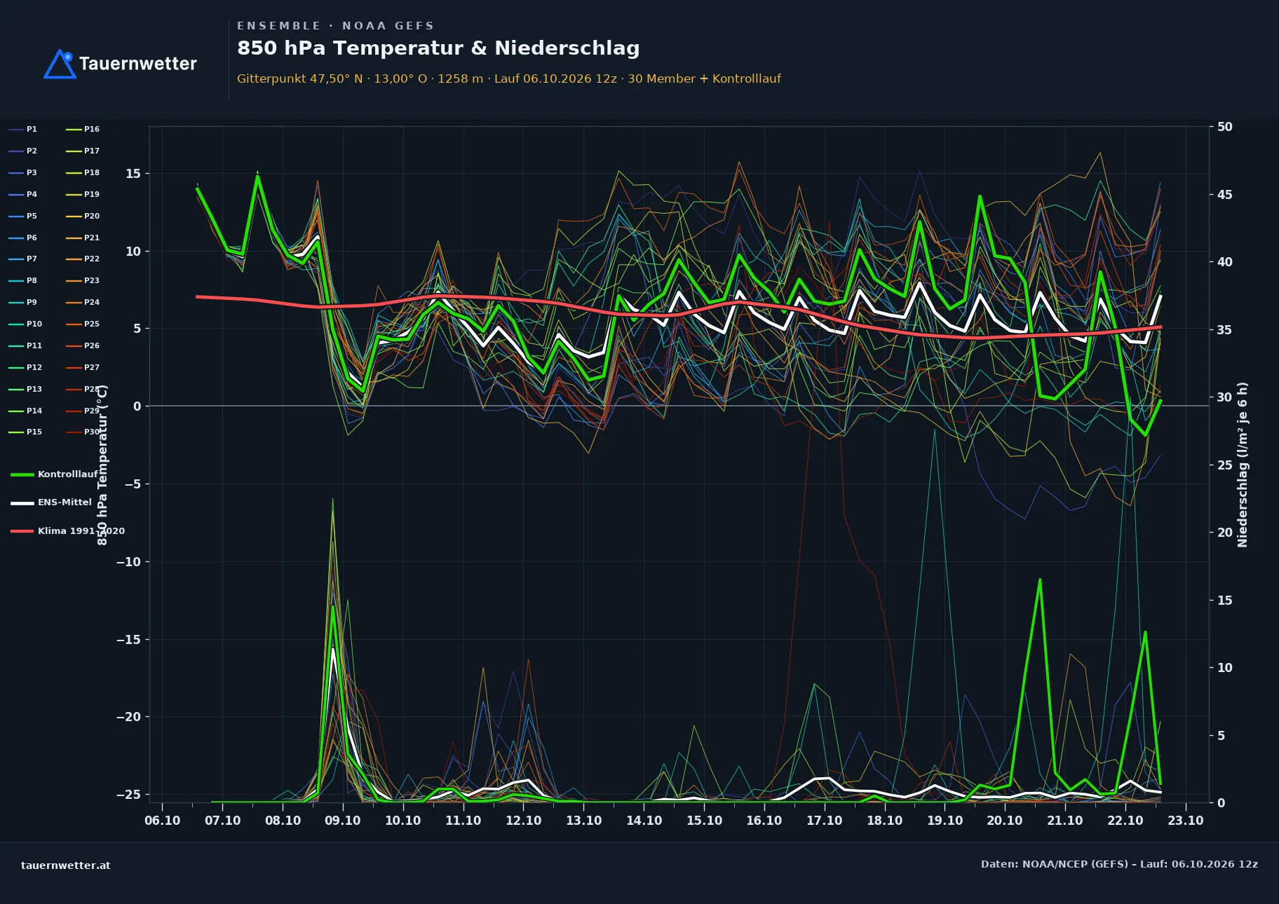 Ensemble-Diagramm Bad Gastein GFS-Ensemble – 850 hPa Temperatur und Niederschlag, 16 Tage