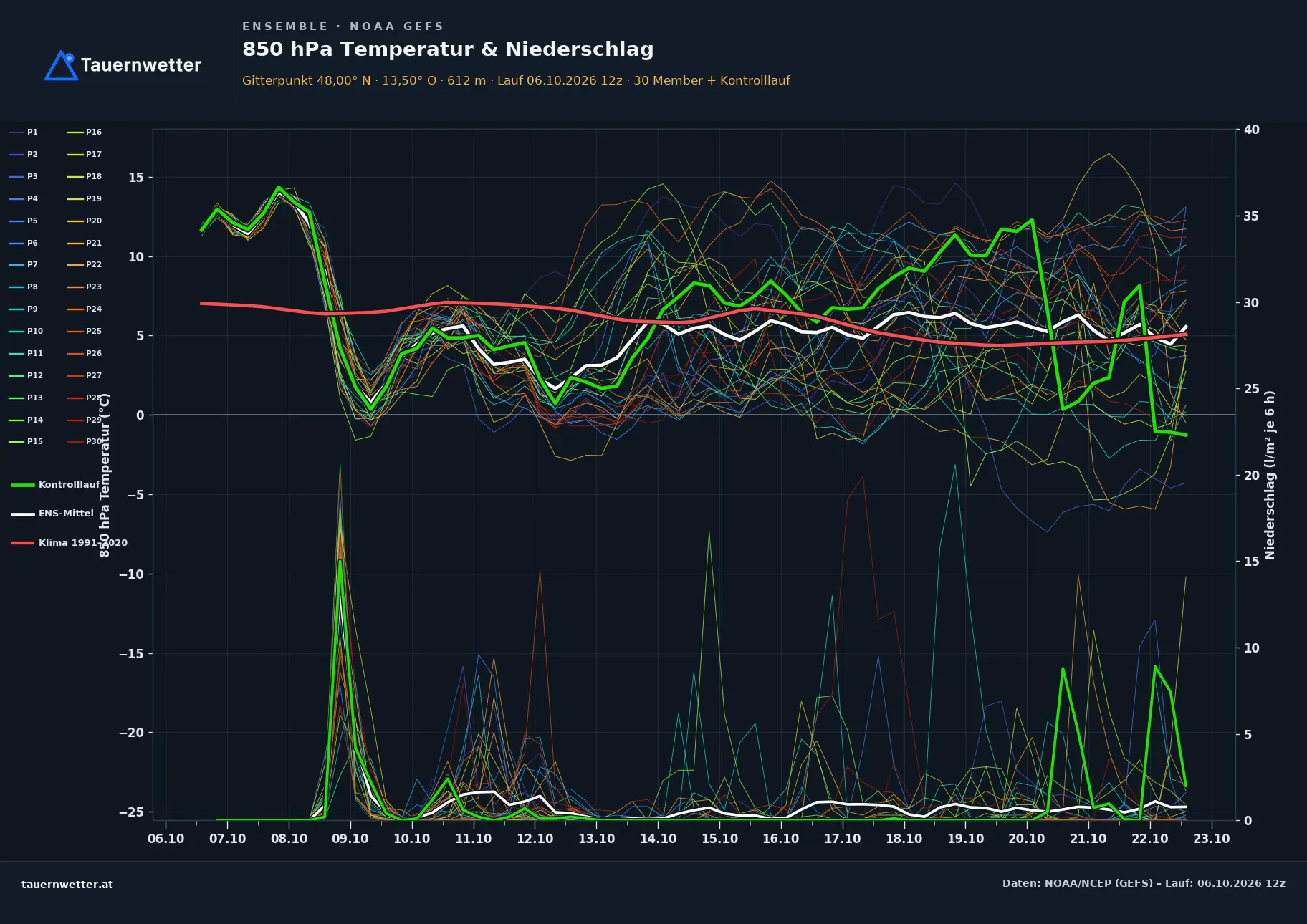 Ensemble-Diagramm Bad Goisern am Hallstättersee GFS-Ensemble – 850 hPa Temperatur und Niederschlag, 16 Tage
