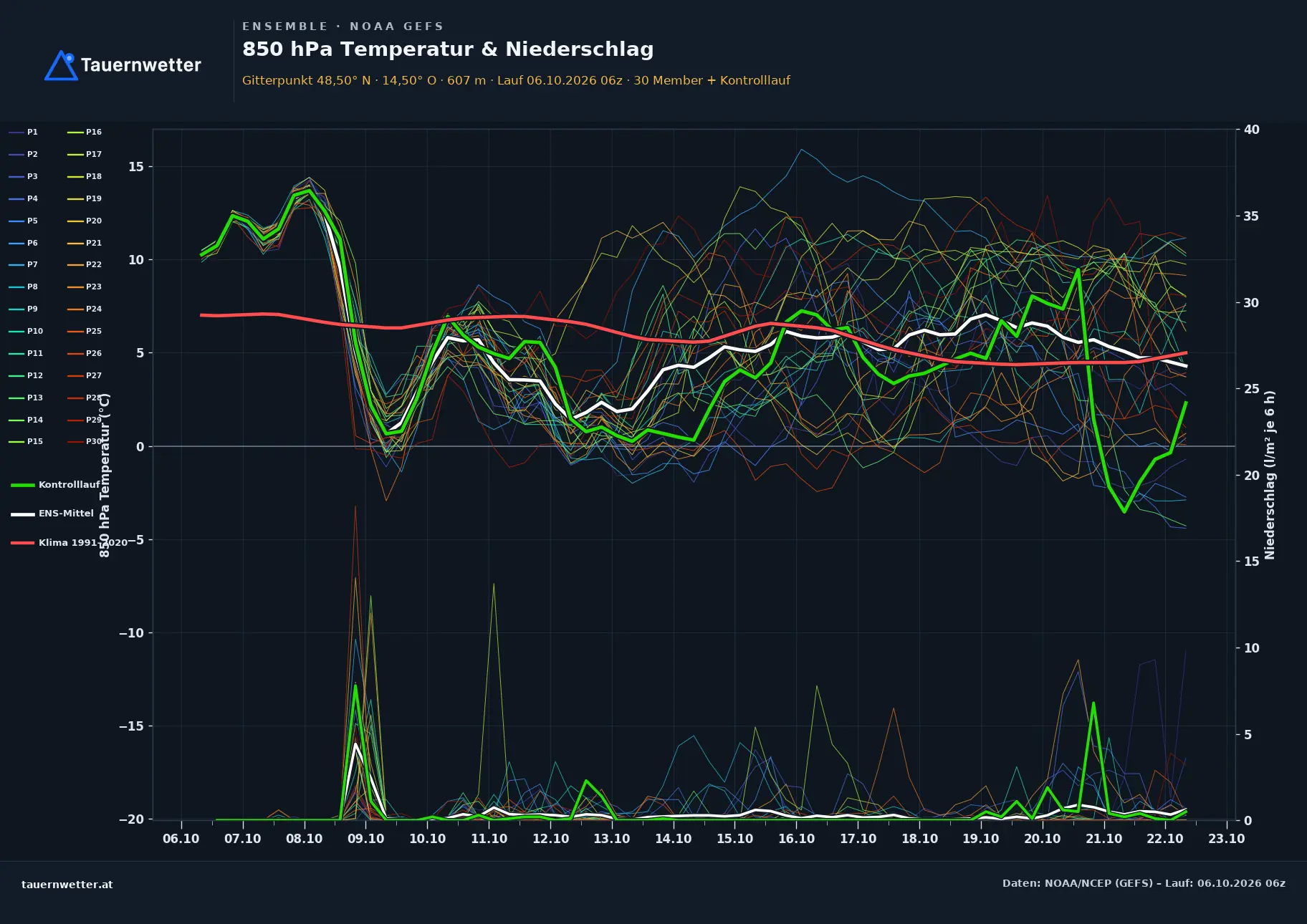Ensemble-Diagramm Bad Kreuzen GFS-Ensemble – 850 hPa Temperatur und Niederschlag, 16 Tage
