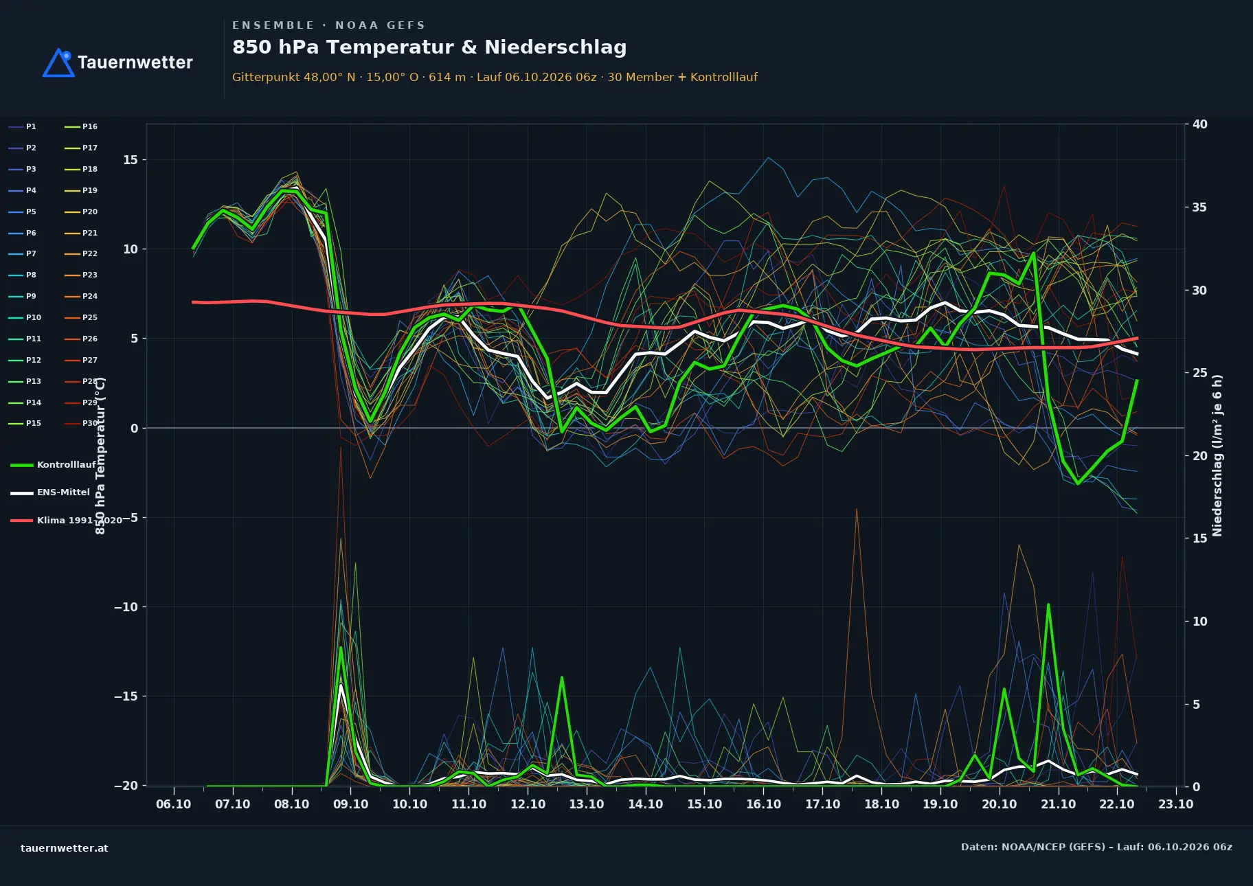 Ensemble-Diagramm Bergland GFS-Ensemble – 850 hPa Temperatur und Niederschlag, 16 Tage