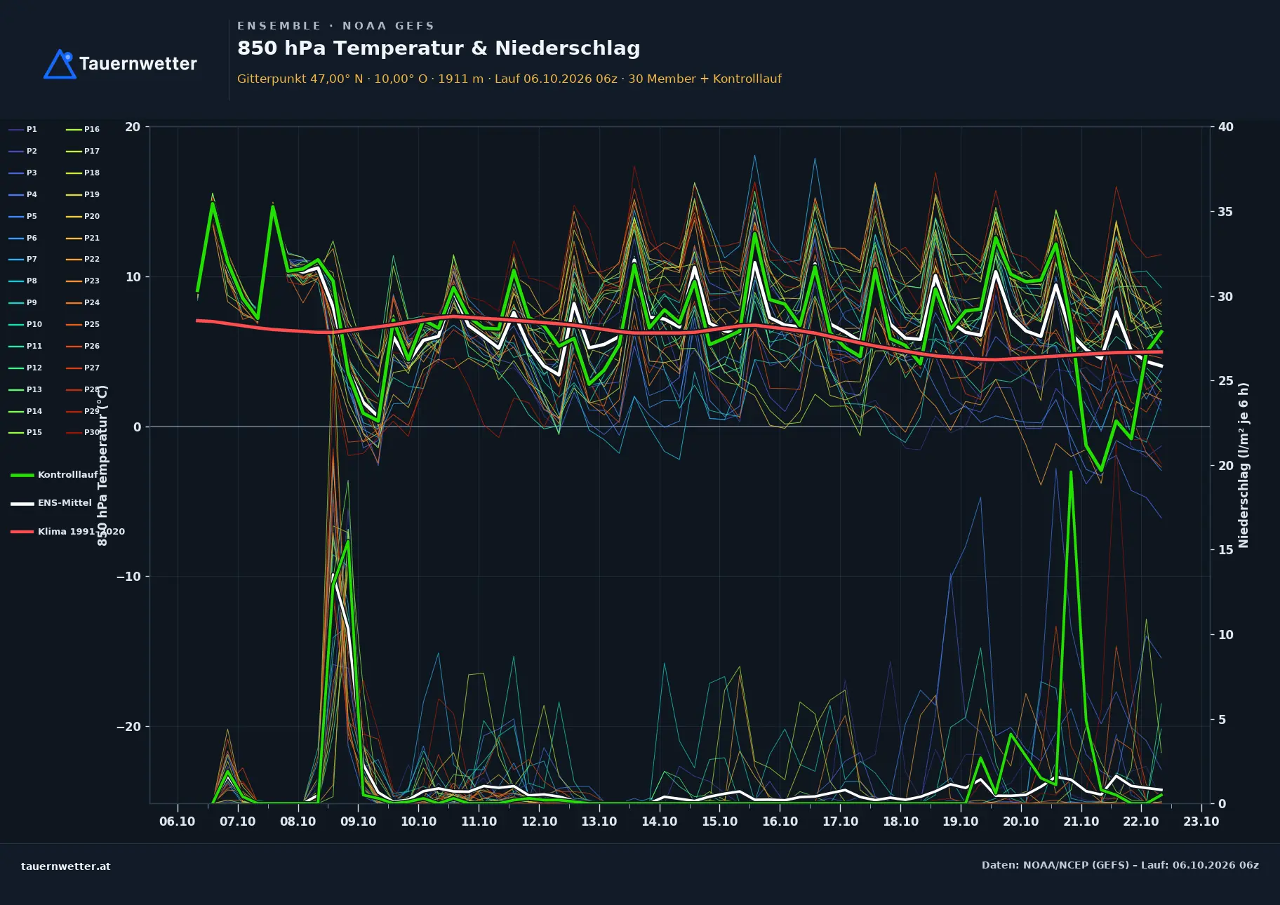 Ensemble-Diagramm Bezau GFS-Ensemble – 850 hPa Temperatur und Niederschlag, 16 Tage