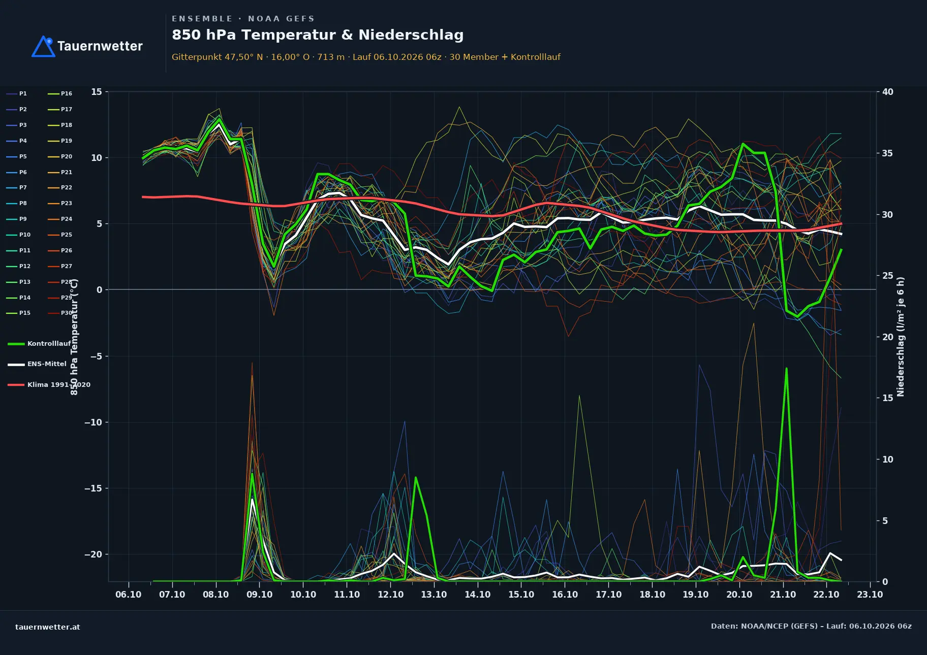Ensemble-Diagramm Birkfeld GFS-Ensemble – 850 hPa Temperatur und Niederschlag, 16 Tage