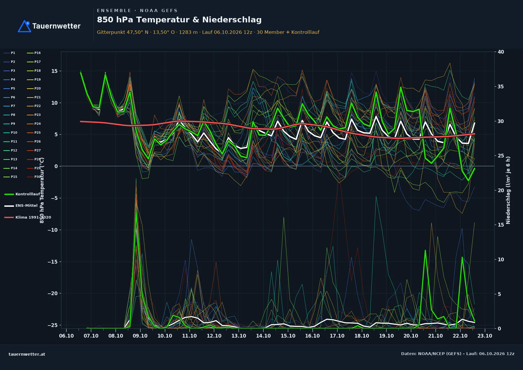 Ensemble-Diagramm Bischofshofen GFS-Ensemble – 850 hPa Temperatur und Niederschlag, 16 Tage