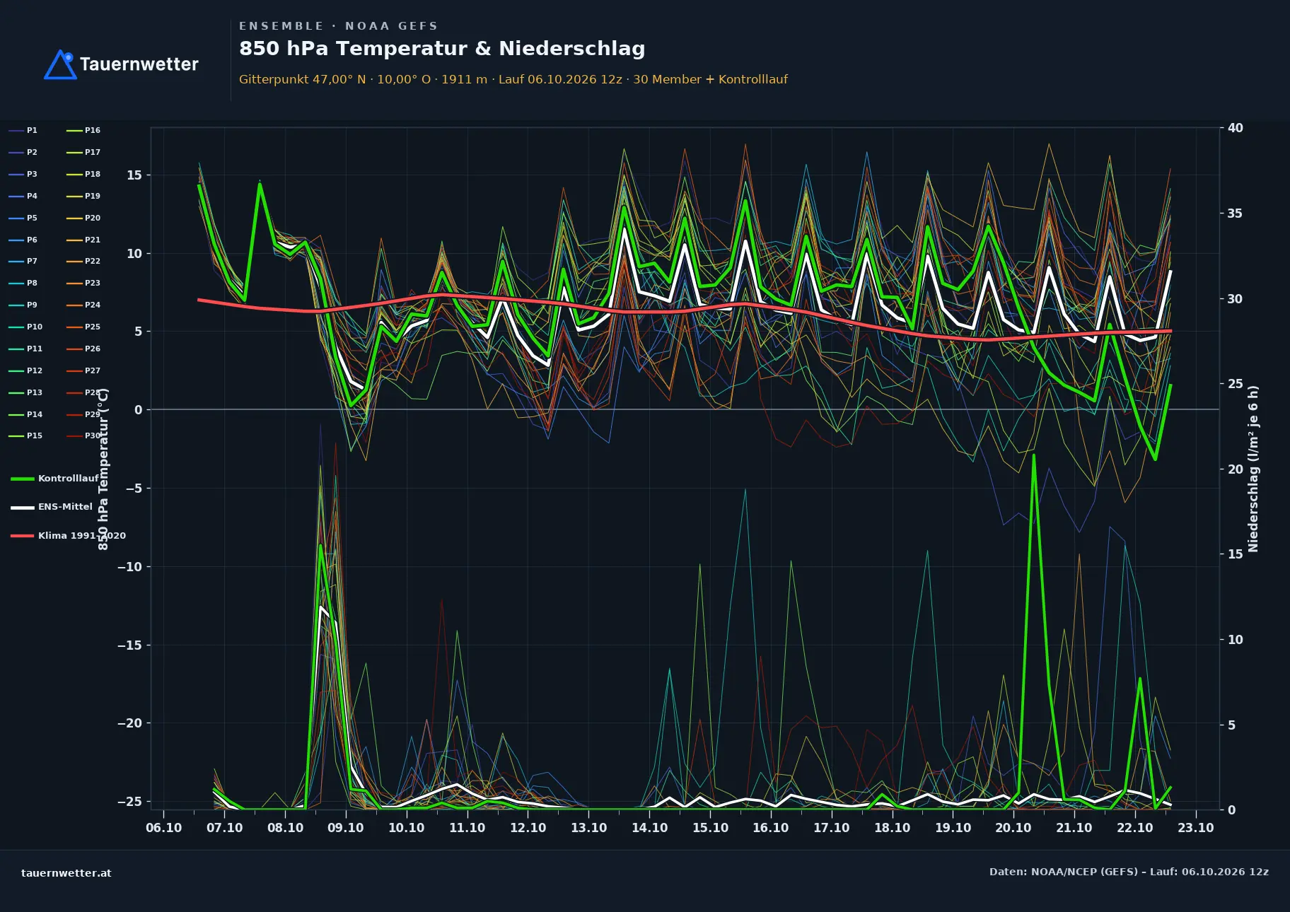 Ensemble-Diagramm Bizau GFS-Ensemble – 850 hPa Temperatur und Niederschlag, 16 Tage