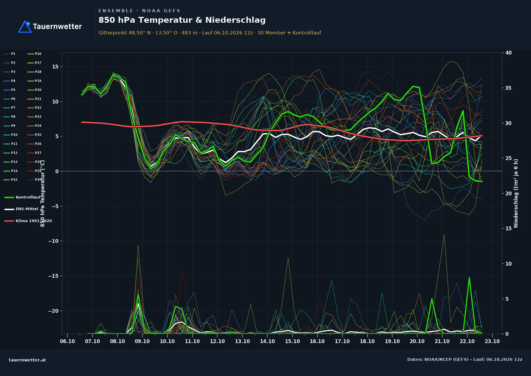 Ensemble-Diagramm Braunau am Inn GFS-Ensemble – 850 hPa Temperatur und Niederschlag, 16 Tage