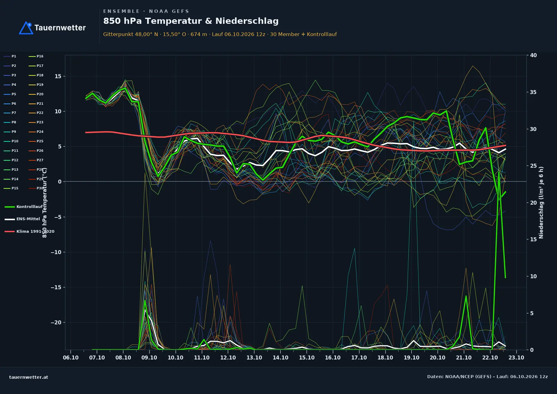 Ensemble-Diagramm Breitenstein GFS-Ensemble – 850 hPa Temperatur und Niederschlag, 16 Tage