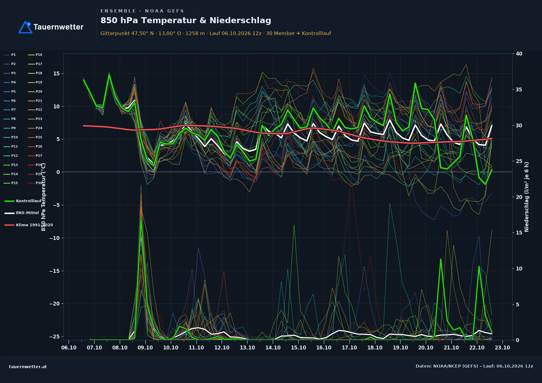 Ensemble-Diagramm Bruck an der Großglocknerstraße GFS-Ensemble – 850 hPa Temperatur und Niederschlag, 16 Tage
