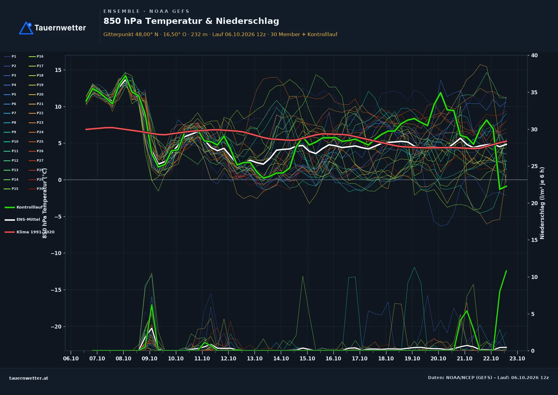Ensemble-Diagramm Bruck an der Leitha GFS-Ensemble – 850 hPa Temperatur und Niederschlag, 16 Tage