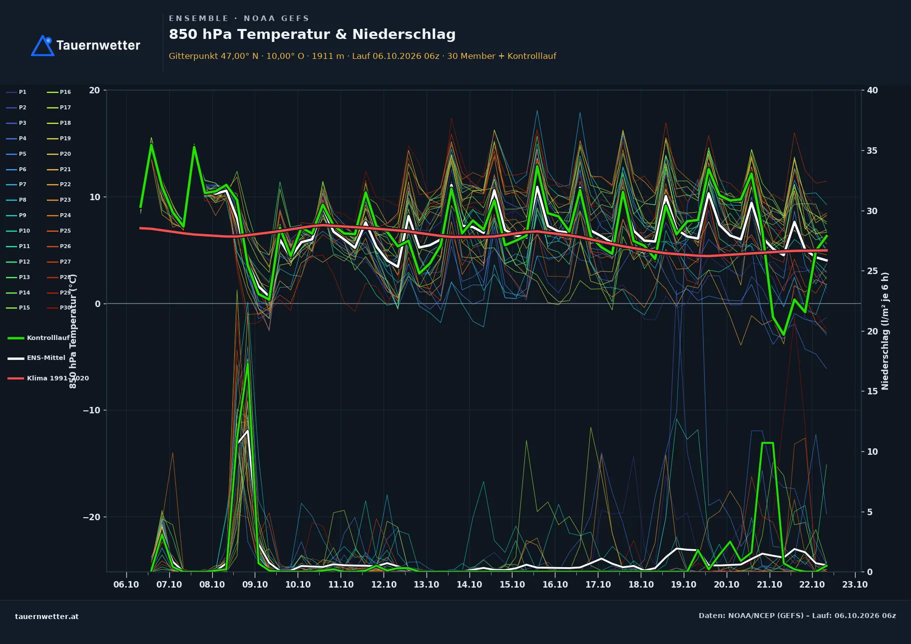 Ensemble-Diagramm Bürs GFS-Ensemble – 850 hPa Temperatur und Niederschlag, 16 Tage