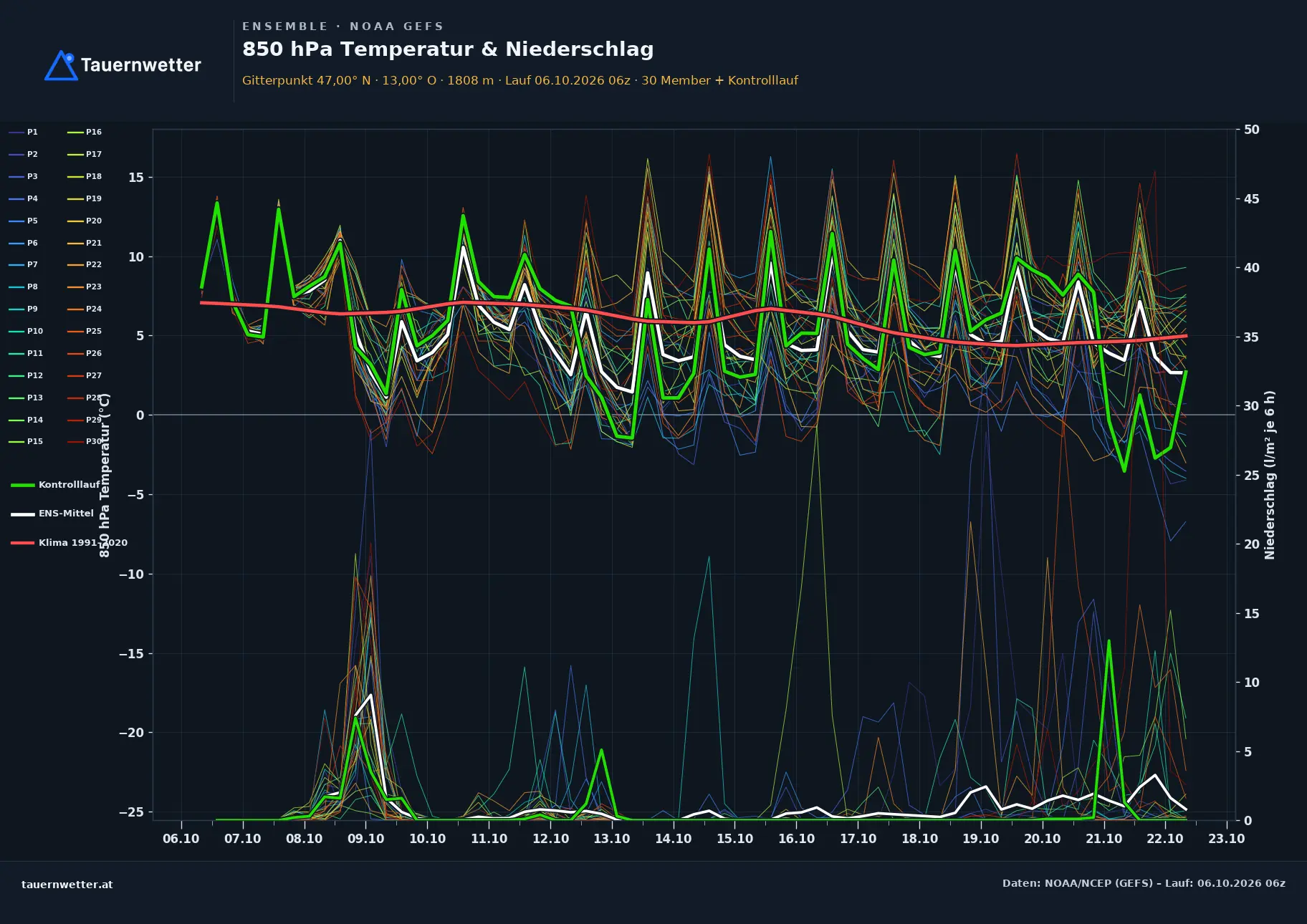 Ensemble-Diagramm Dellach GFS-Ensemble – 850 hPa Temperatur und Niederschlag, 16 Tage