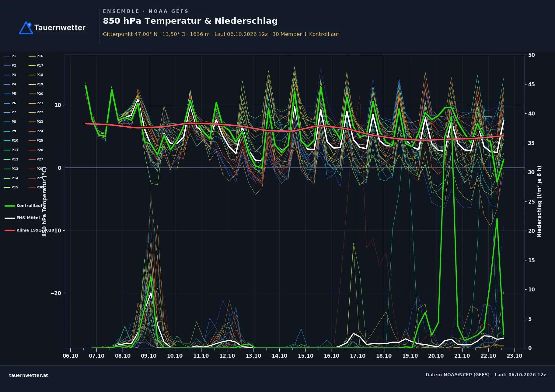 Ensemble-Diagramm Dellach im Drautal GFS-Ensemble – 850 hPa Temperatur und Niederschlag, 16 Tage