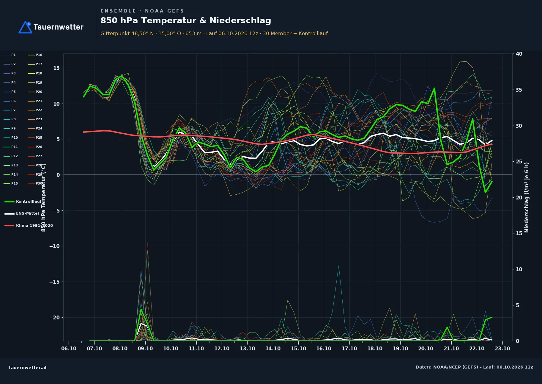 Ensemble-Diagramm Dietmanns GFS-Ensemble – 850 hPa Temperatur und Niederschlag, 16 Tage