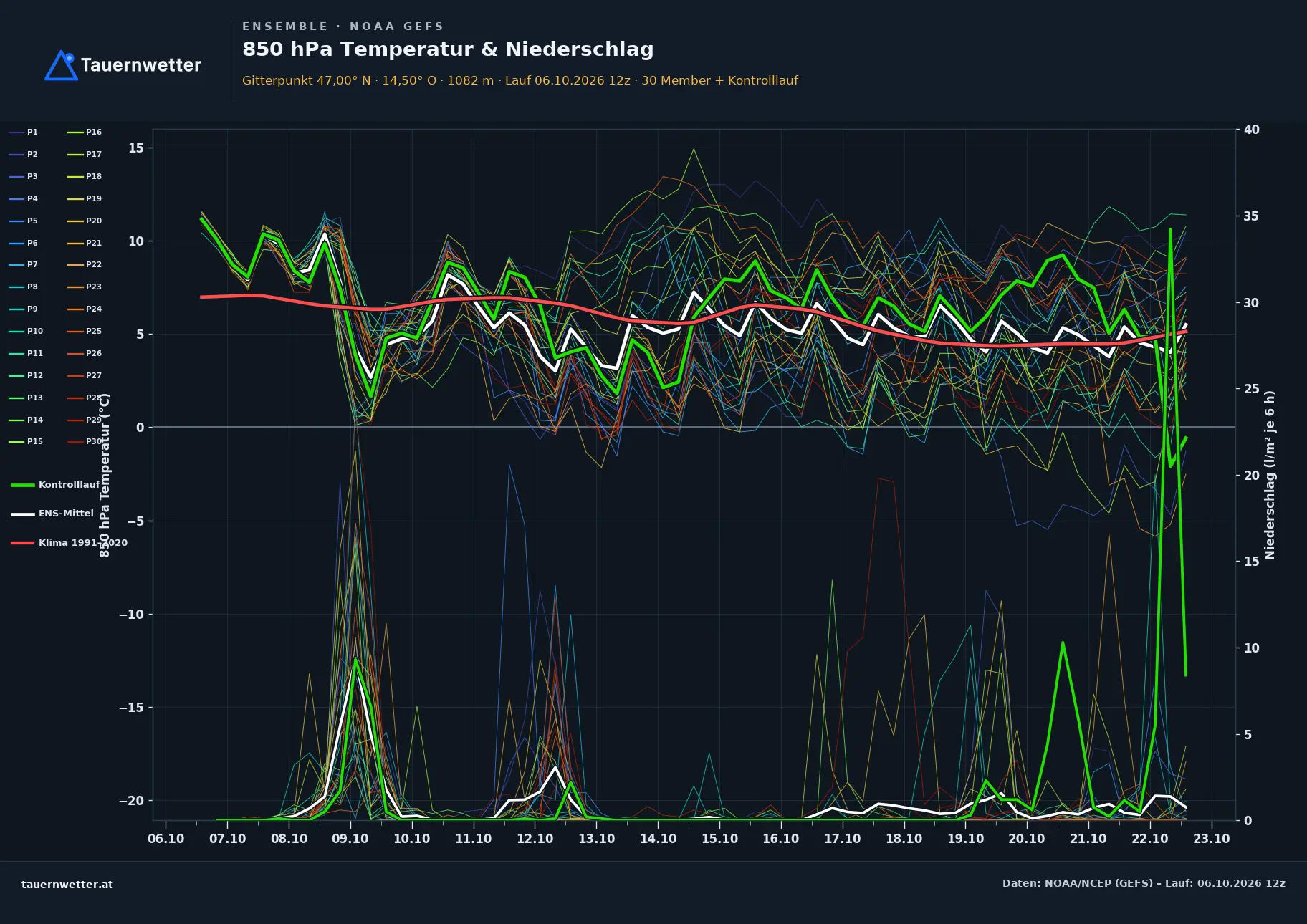 Ensemble-Diagramm Diex GFS-Ensemble – 850 hPa Temperatur und Niederschlag, 16 Tage