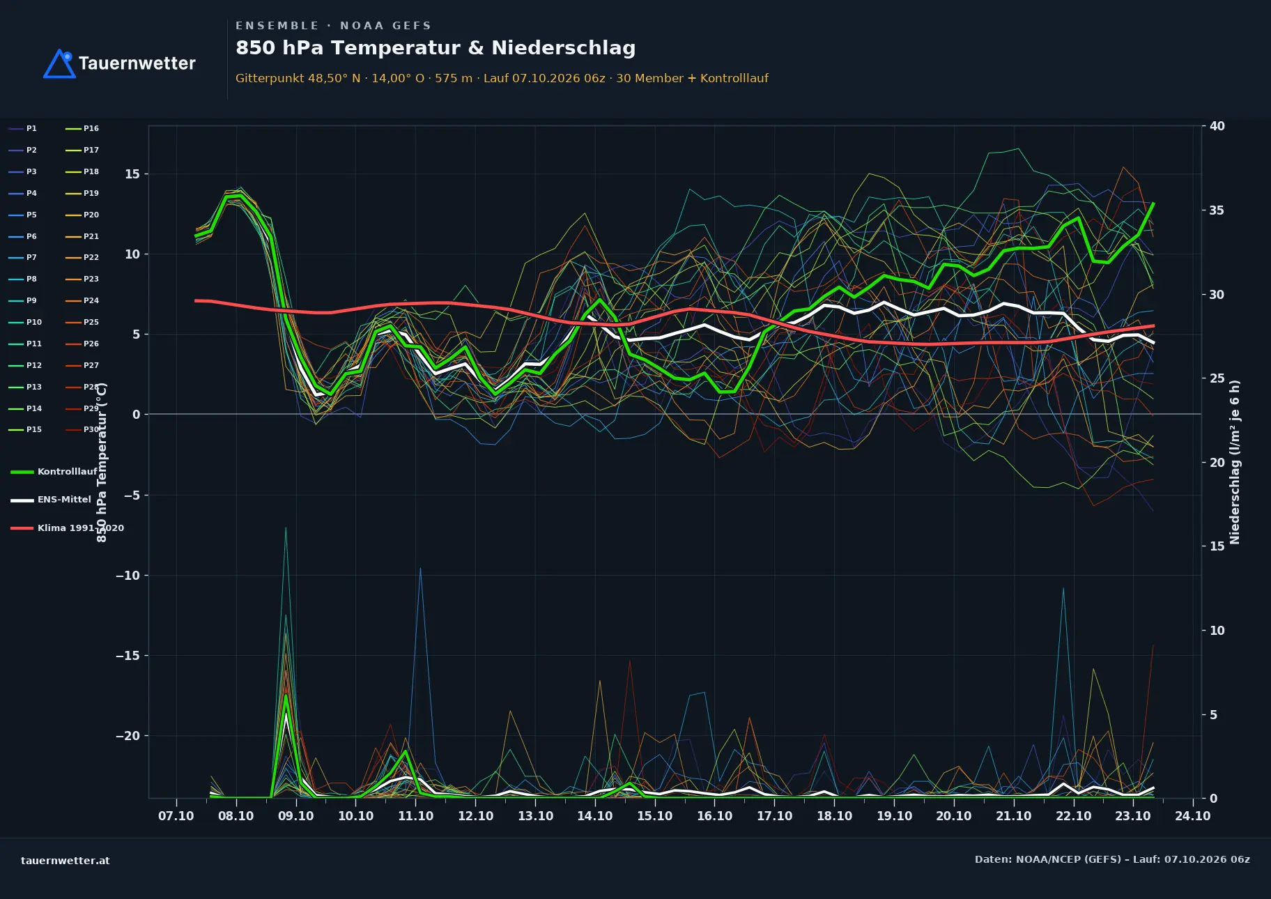 Ensemble-Diagramm Eferding GFS-Ensemble – 850 hPa Temperatur und Niederschlag, 16 Tage