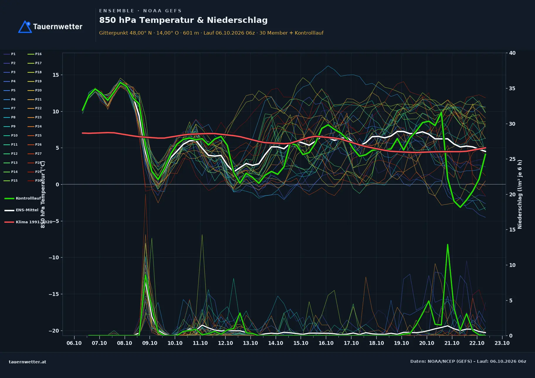 Ensemble-Diagramm Eggendorf im Traunkreis GFS-Ensemble – 850 hPa Temperatur und Niederschlag, 16 Tage