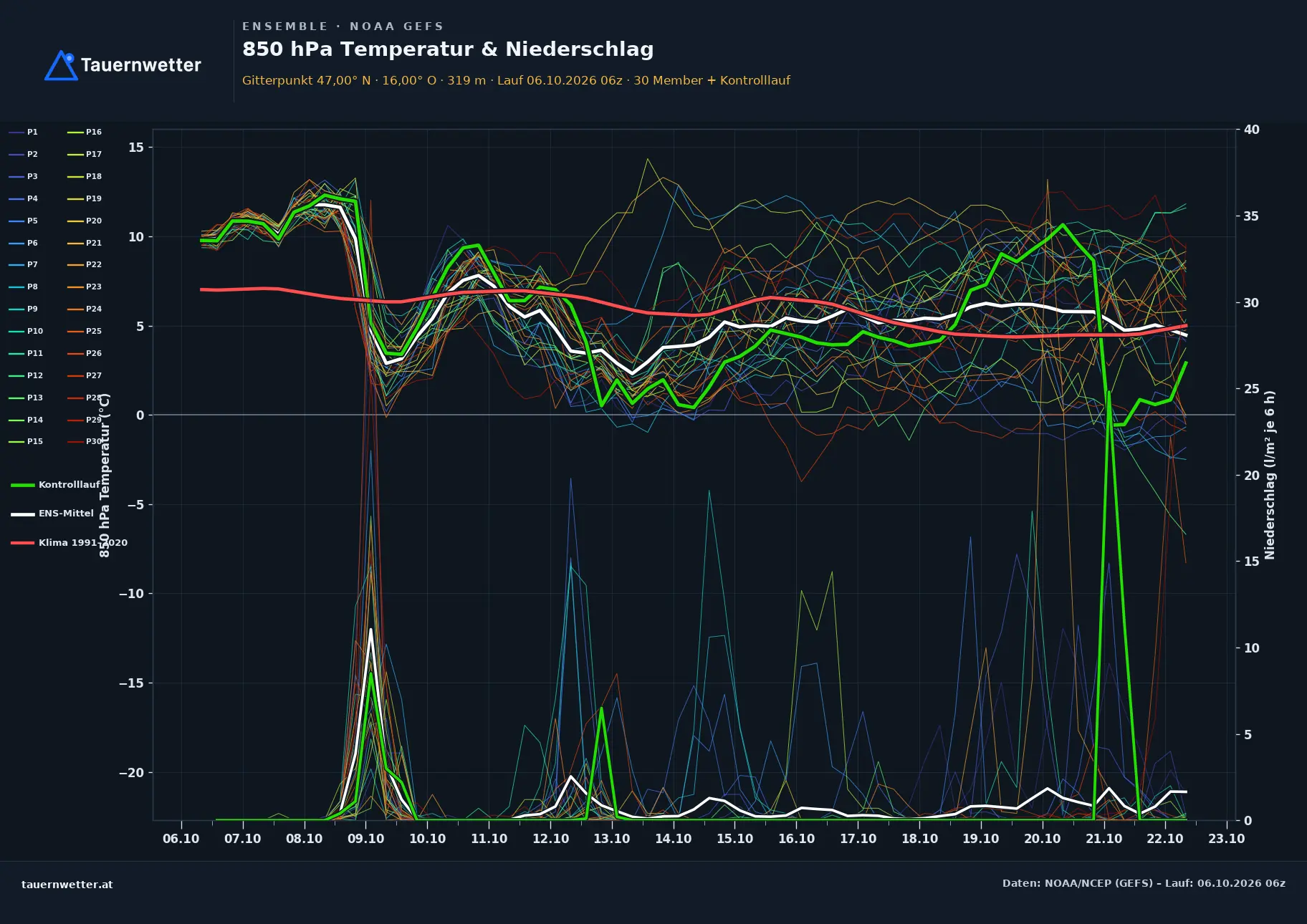 Ensemble-Diagramm Ehrenhausen an der Weinstraße GFS-Ensemble – 850 hPa Temperatur und Niederschlag, 16 Tage