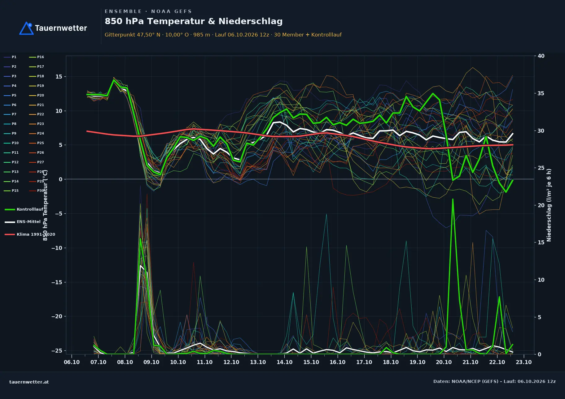 Ensemble-Diagramm Eichenberg GFS-Ensemble – 850 hPa Temperatur und Niederschlag, 16 Tage