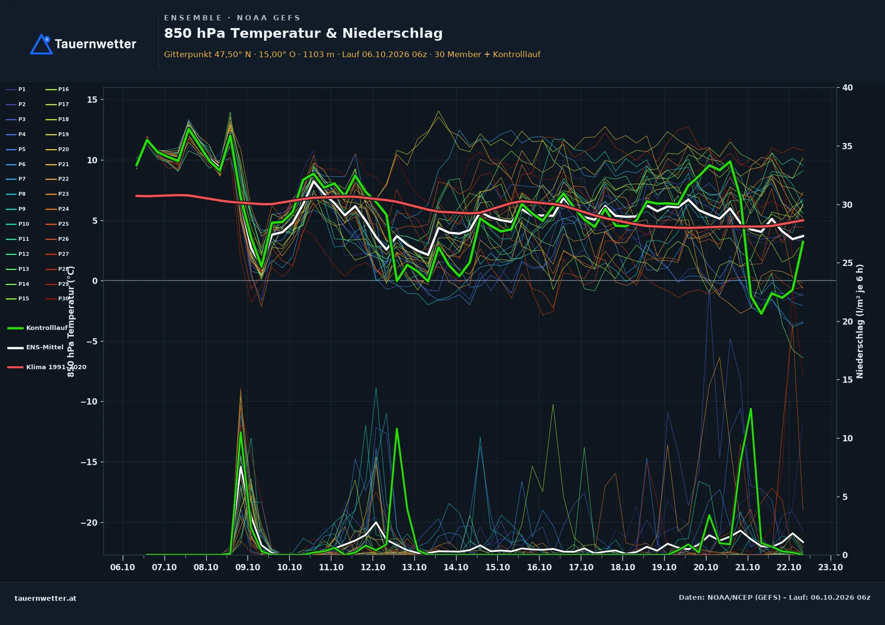 Ensemble-Diagramm Eisenerz GFS-Ensemble – 850 hPa Temperatur und Niederschlag, 16 Tage