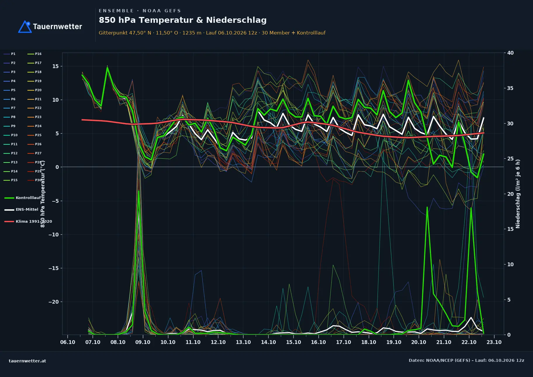 Ensemble-Diagramm Ellbögen GFS-Ensemble – 850 hPa Temperatur und Niederschlag, 16 Tage