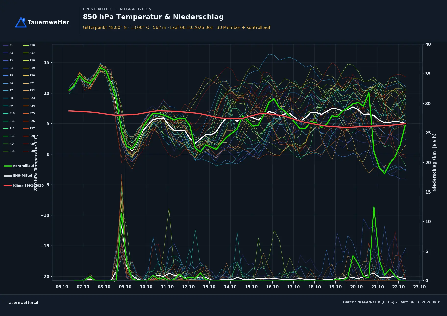 Ensemble-Diagramm Elsbethen GFS-Ensemble – 850 hPa Temperatur und Niederschlag, 16 Tage