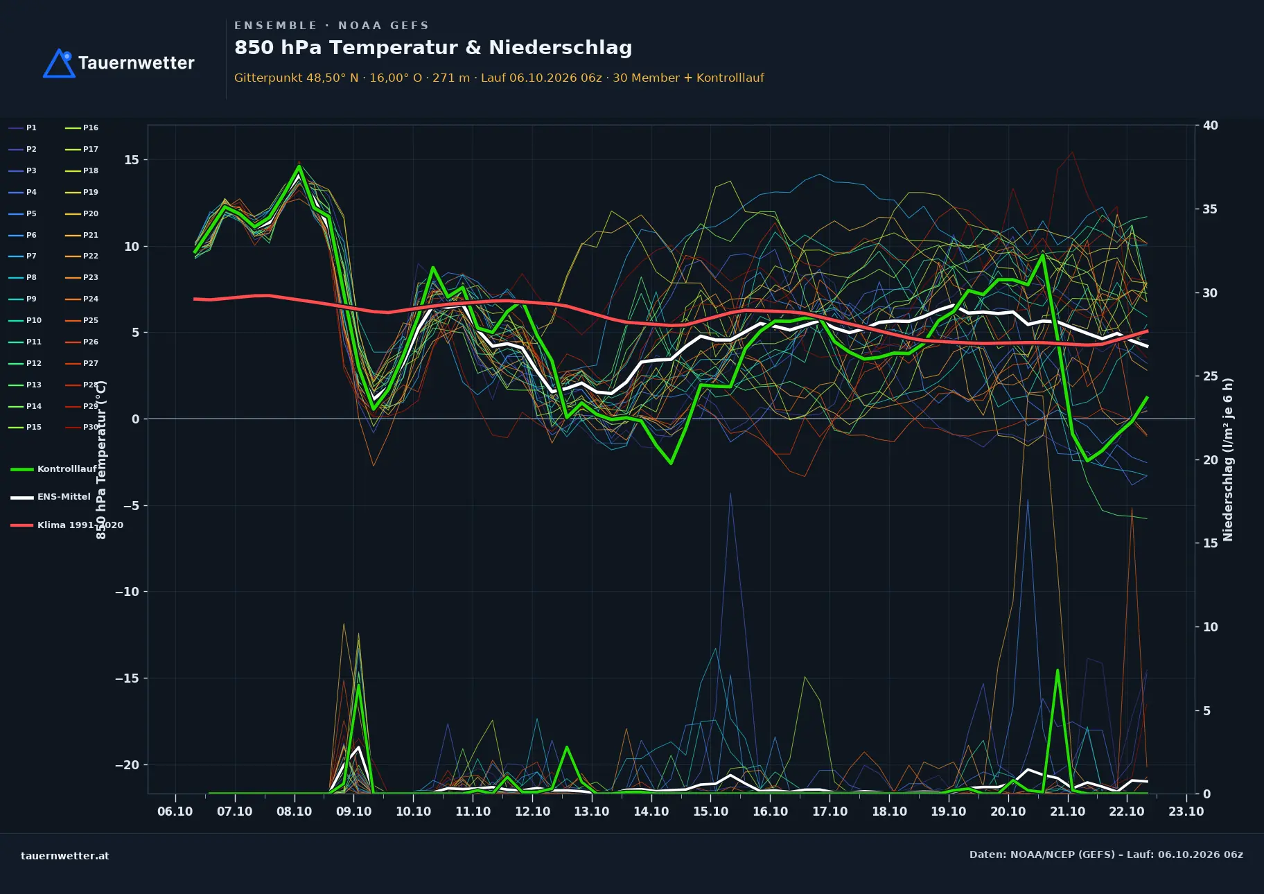 Ensemble-Diagramm Ernstbrunn GFS-Ensemble – 850 hPa Temperatur und Niederschlag, 16 Tage