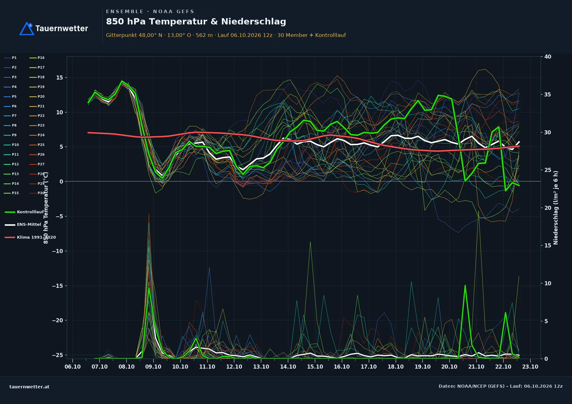 Ensemble-Diagramm Eugendorf GFS-Ensemble – 850 hPa Temperatur und Niederschlag, 16 Tage