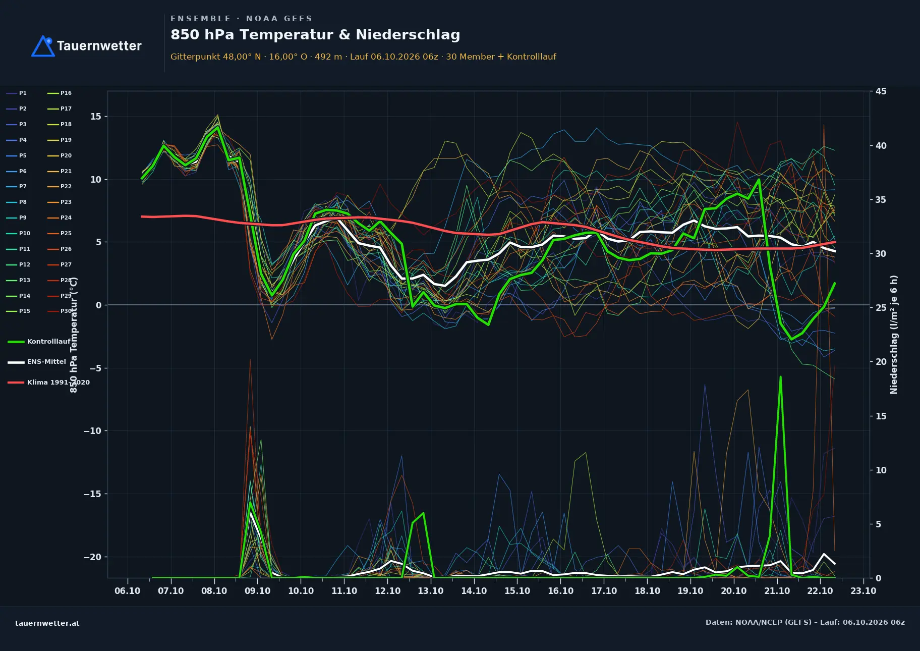 Ensemble-Diagramm Feistritz am Wechsel GFS-Ensemble – 850 hPa Temperatur und Niederschlag, 16 Tage