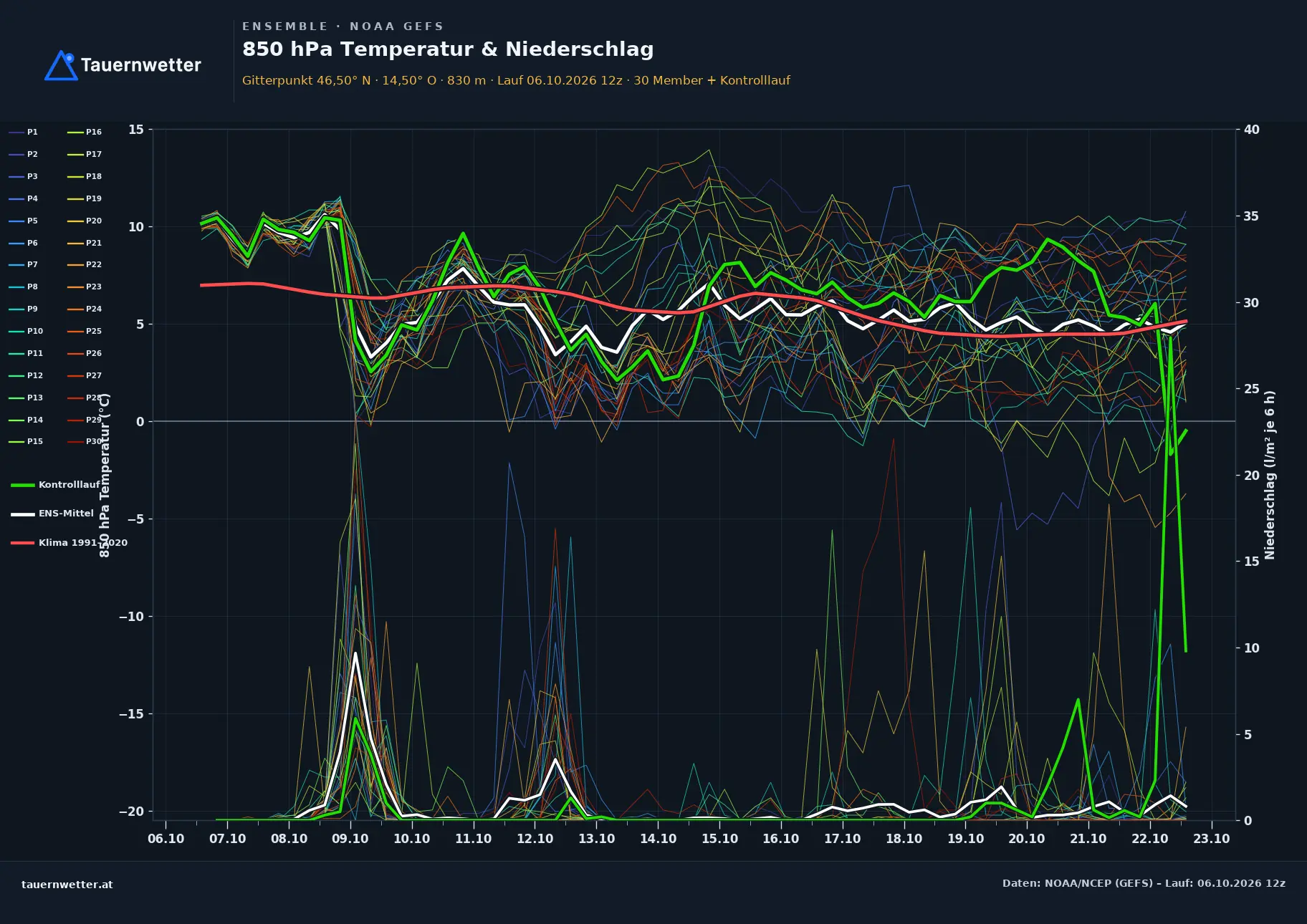 Ensemble-Diagramm Feistritz ob Bleiburg GFS-Ensemble – 850 hPa Temperatur und Niederschlag, 16 Tage