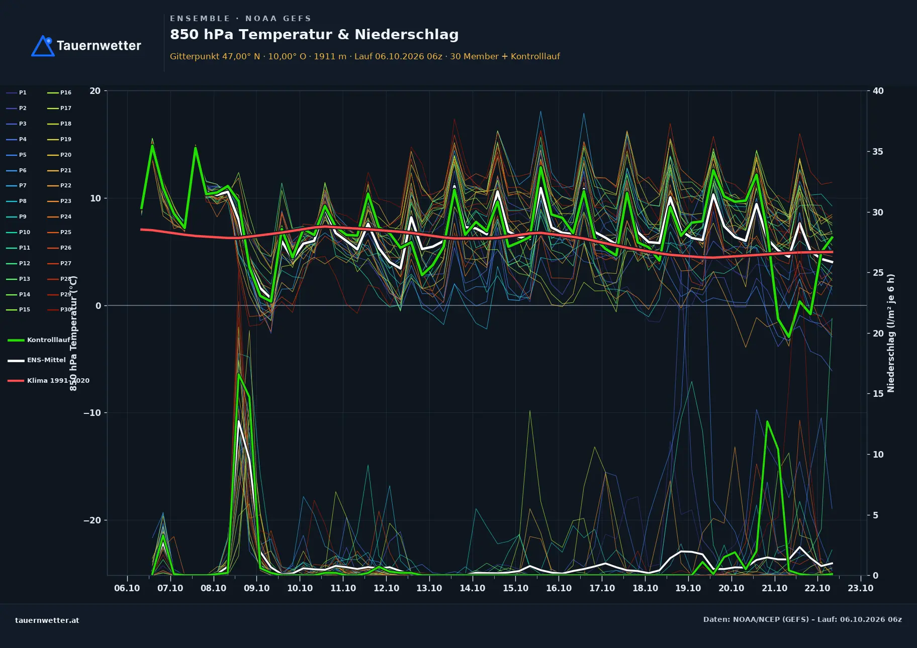 Ensemble-Diagramm Feldkirch GFS-Ensemble – 850 hPa Temperatur und Niederschlag, 16 Tage