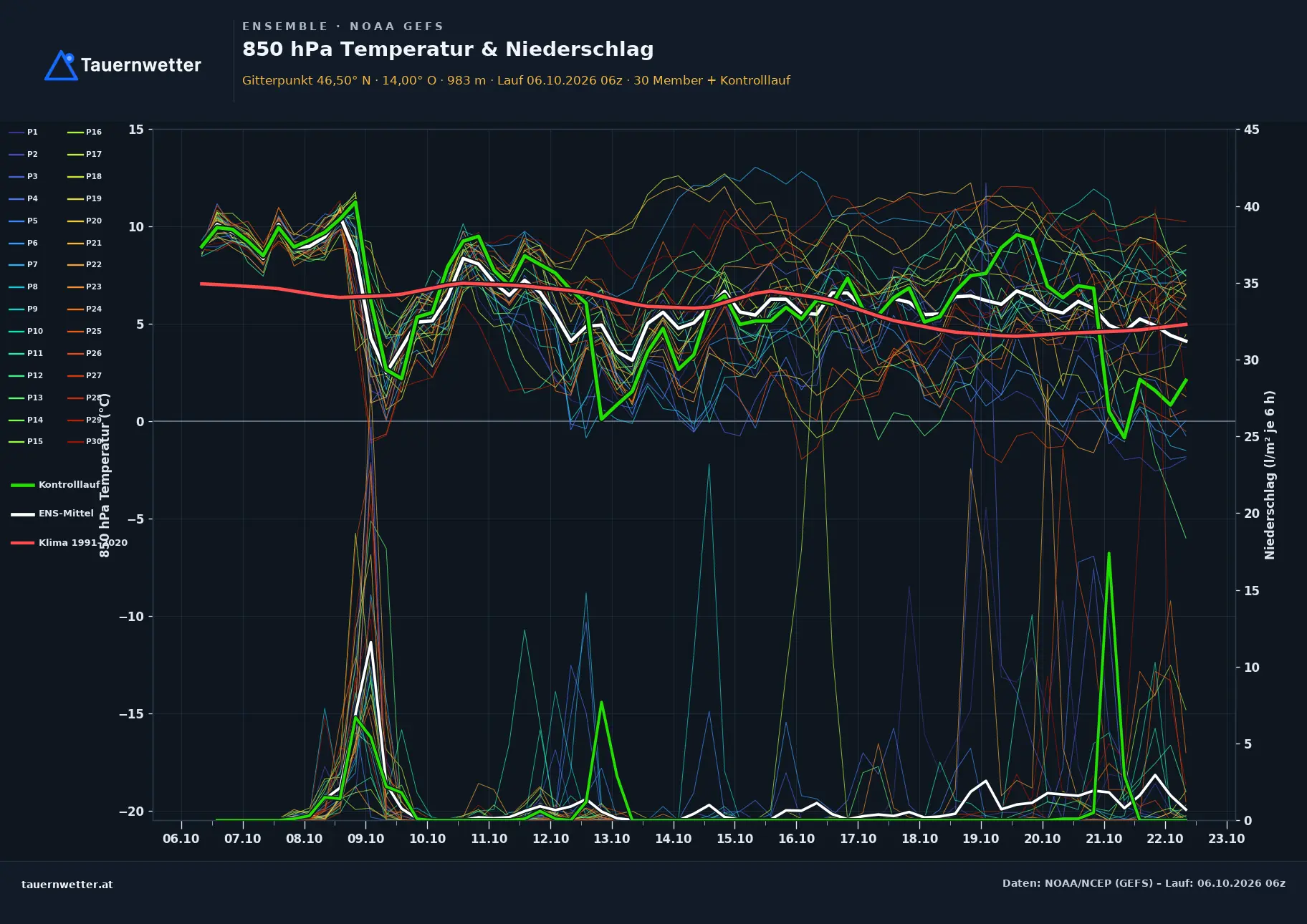 Ensemble-Diagramm Ferndorf GFS-Ensemble – 850 hPa Temperatur und Niederschlag, 16 Tage