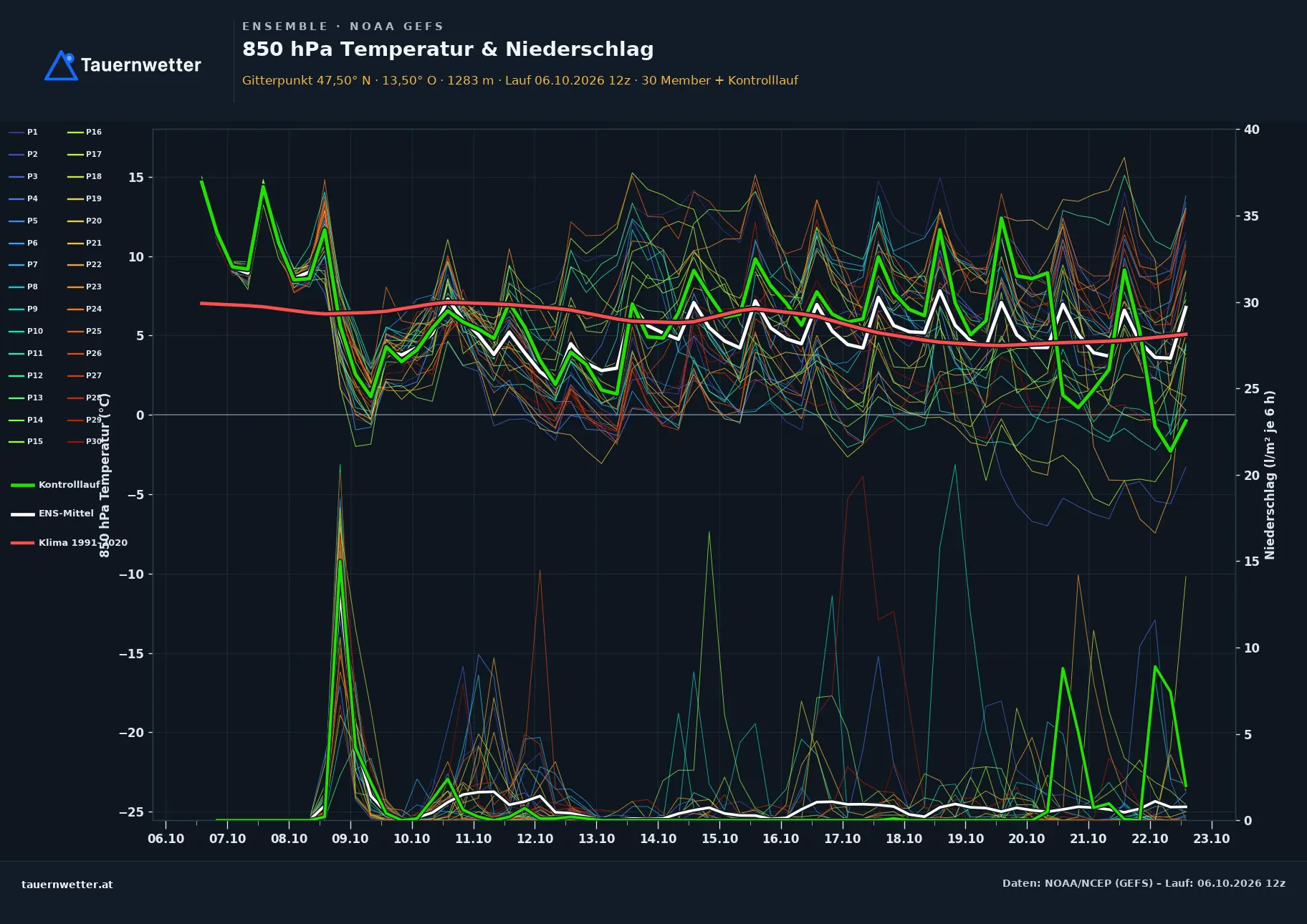 Ensemble-Diagramm Flachau GFS-Ensemble – 850 hPa Temperatur und Niederschlag, 16 Tage