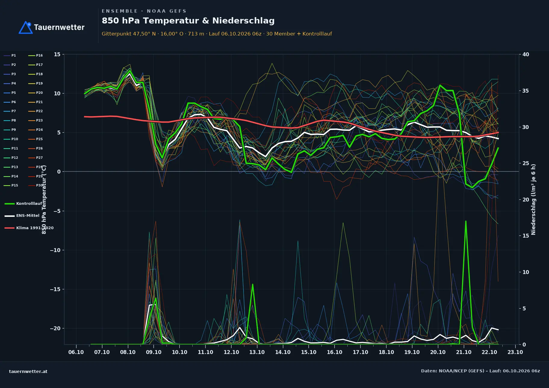 Ensemble-Diagramm Floing GFS-Ensemble – 850 hPa Temperatur und Niederschlag, 16 Tage