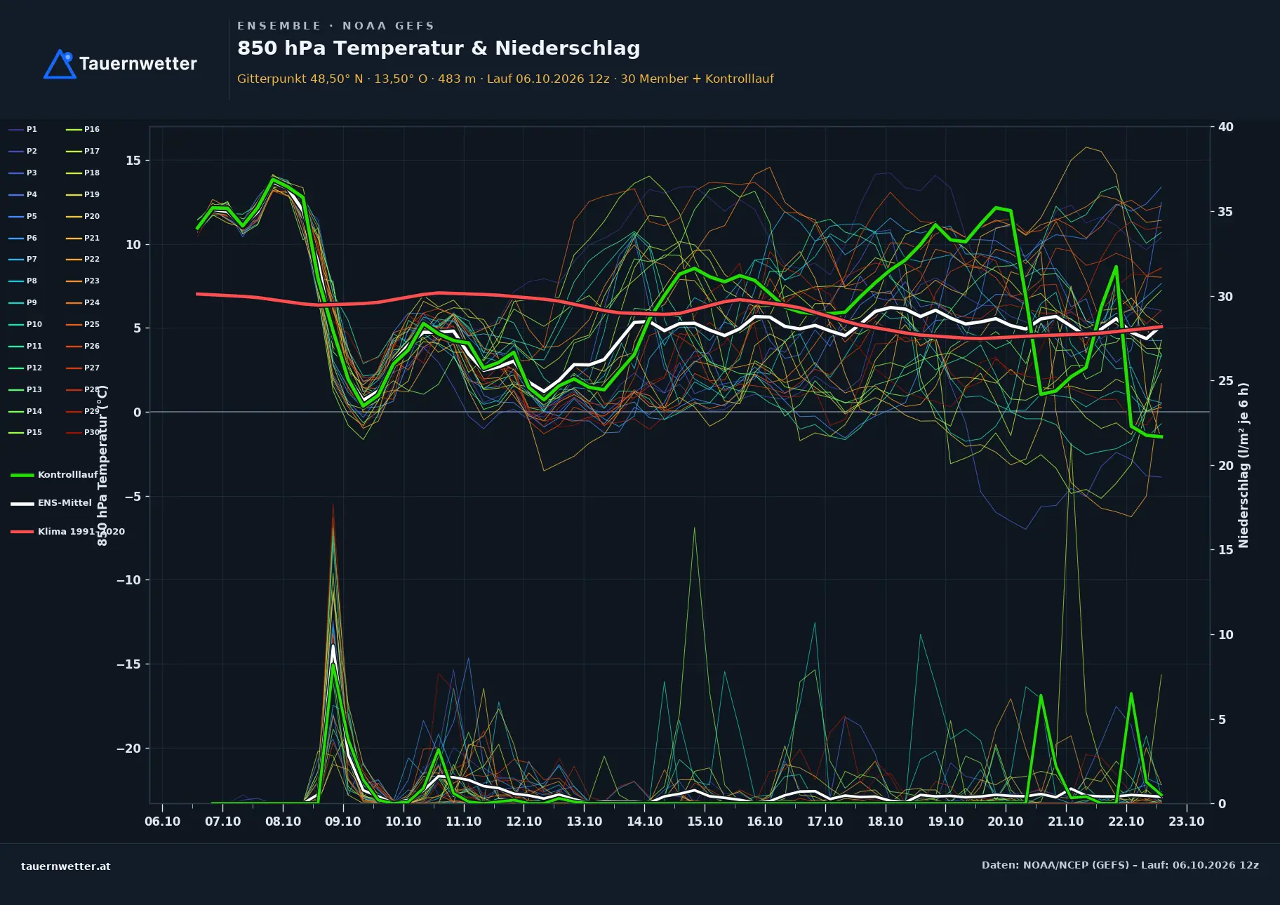 Ensemble-Diagramm Frankenburg am Hausruck GFS-Ensemble – 850 hPa Temperatur und Niederschlag, 16 Tage