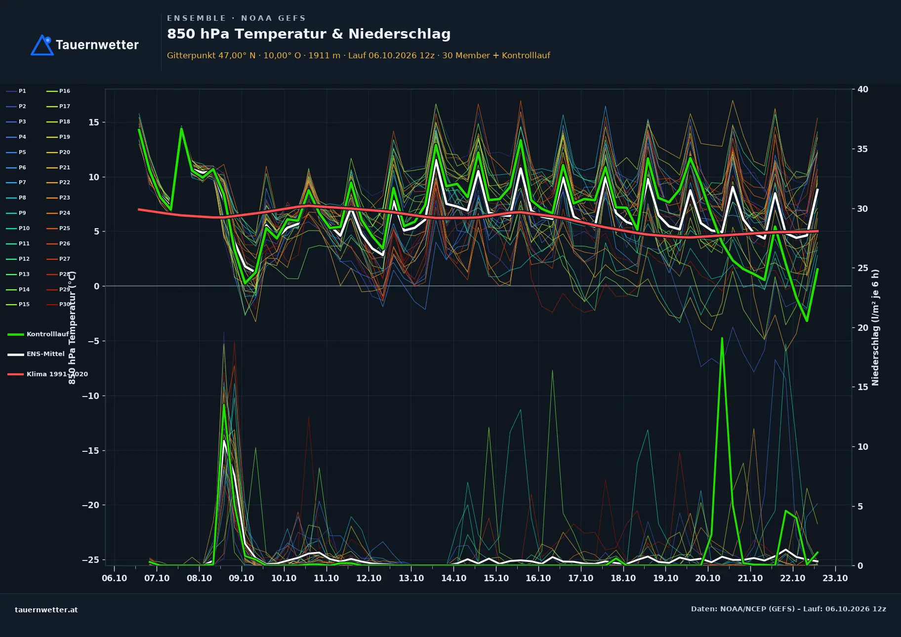 Ensemble-Diagramm Fraxern GFS-Ensemble – 850 hPa Temperatur und Niederschlag, 16 Tage