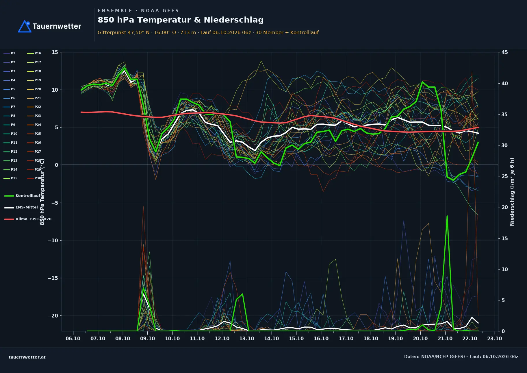 Ensemble-Diagramm Friedberg GFS-Ensemble – 850 hPa Temperatur und Niederschlag, 16 Tage