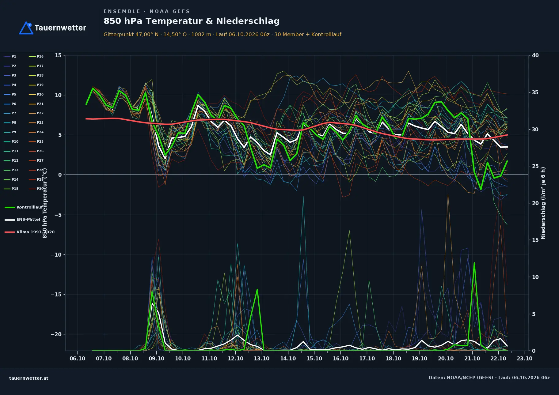 Ensemble-Diagramm Friesach GFS-Ensemble – 850 hPa Temperatur und Niederschlag, 16 Tage