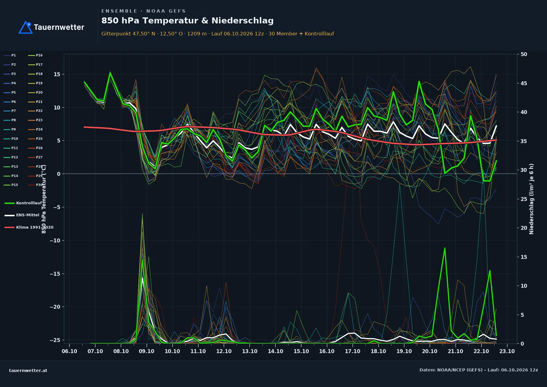 Ensemble-Diagramm Fusch an der Großglocknerstraße GFS-Ensemble – 850 hPa Temperatur und Niederschlag, 16 Tage