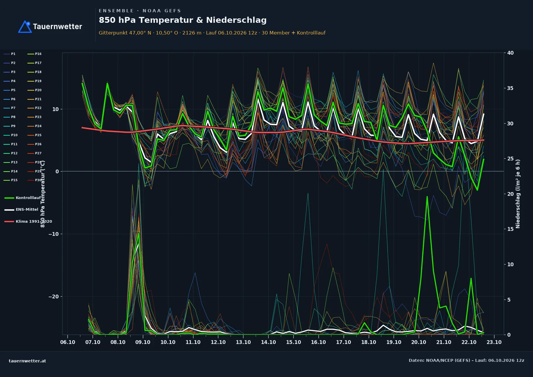 Ensemble-Diagramm Galtür GFS-Ensemble – 850 hPa Temperatur und Niederschlag, 16 Tage