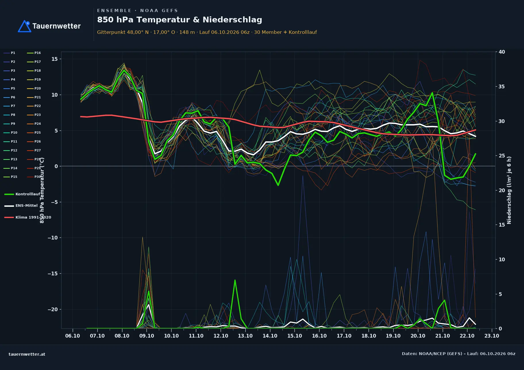 Ensemble-Diagramm Gattendorf GFS-Ensemble – 850 hPa Temperatur und Niederschlag, 16 Tage