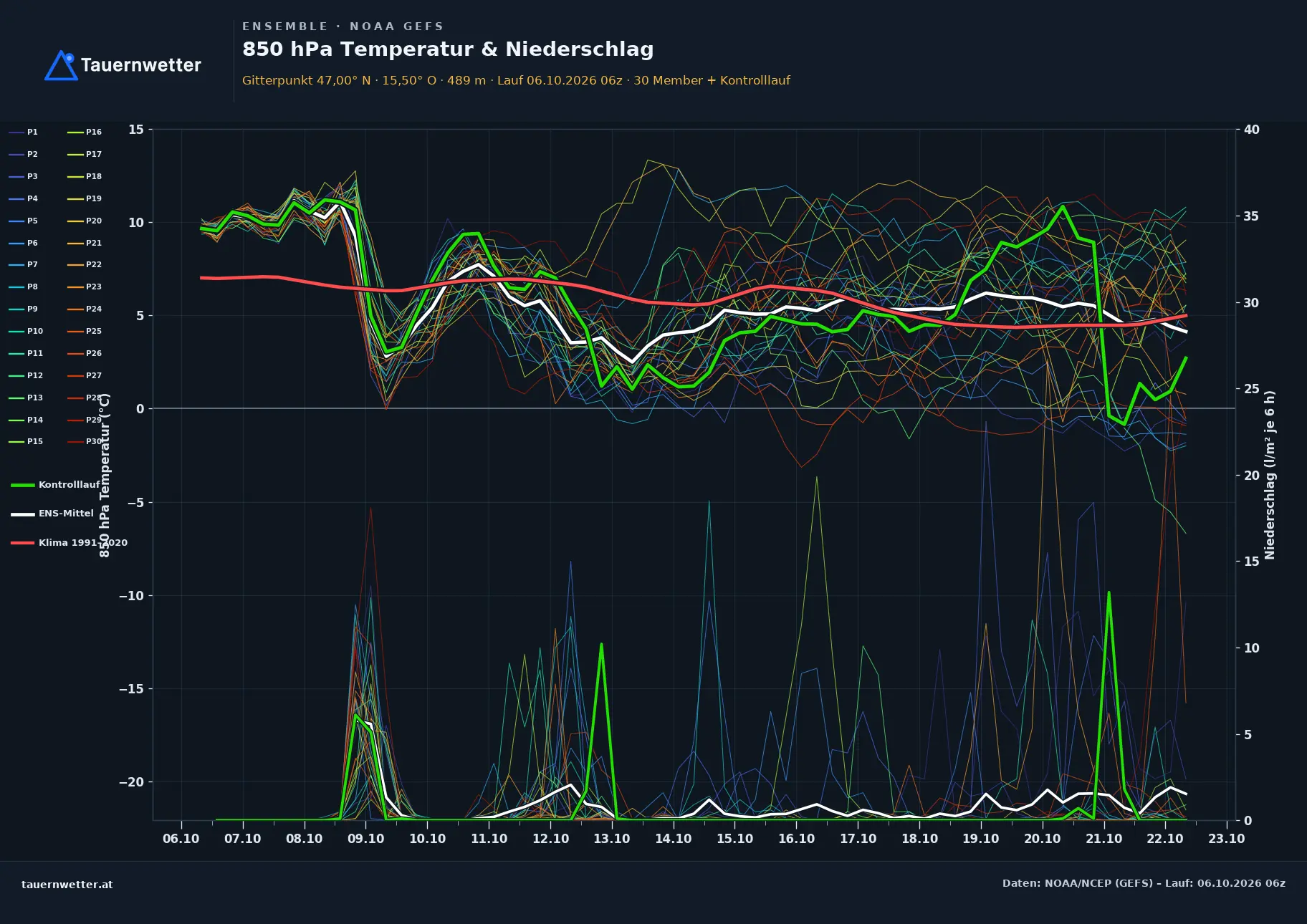 Ensemble-Diagramm Geistthal-Södingberg GFS-Ensemble – 850 hPa Temperatur und Niederschlag, 16 Tage