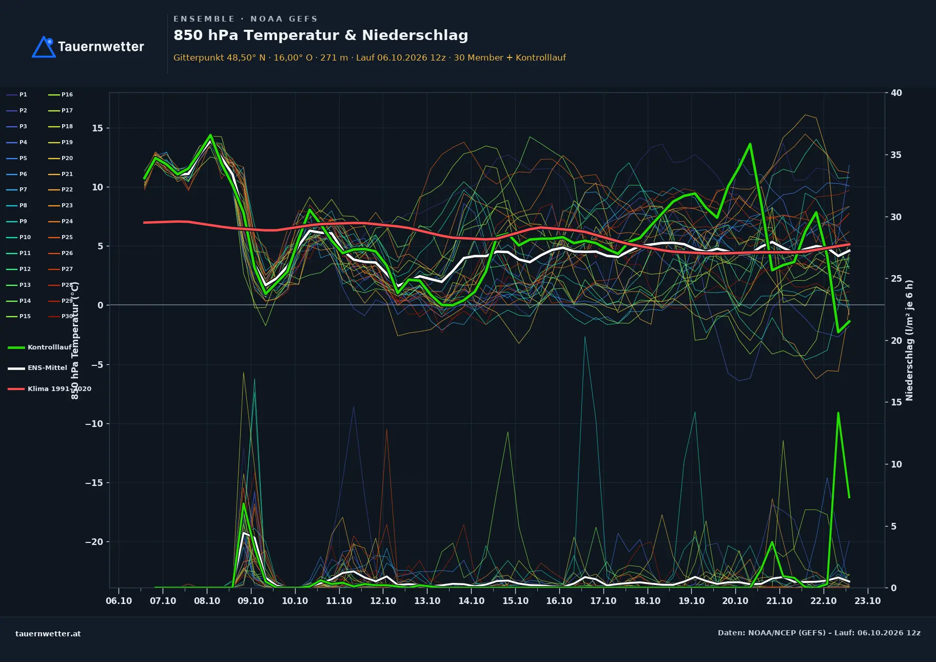 Ensemble-Diagramm Gerersdorf GFS-Ensemble – 850 hPa Temperatur und Niederschlag, 16 Tage