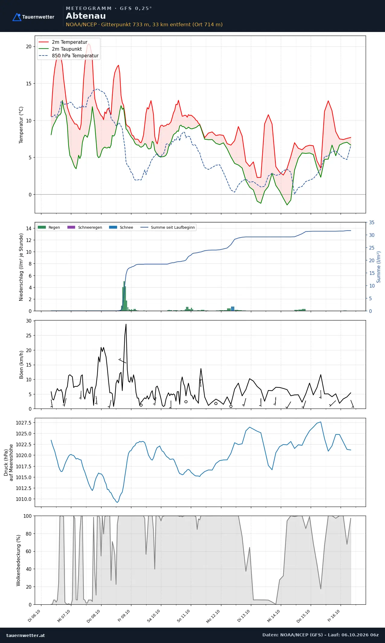 Meteogramm Abtenau GFS – Temperatur, Niederschlag, Wind, zehn Tage