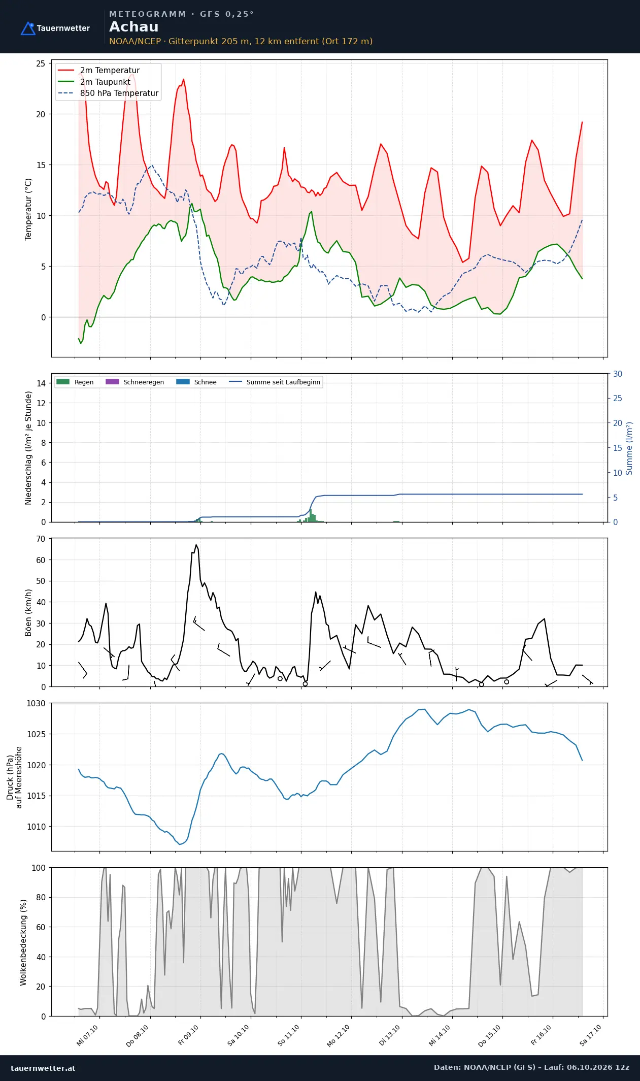 Meteogramm Achau GFS – Temperatur, Niederschlag, Wind, zehn Tage