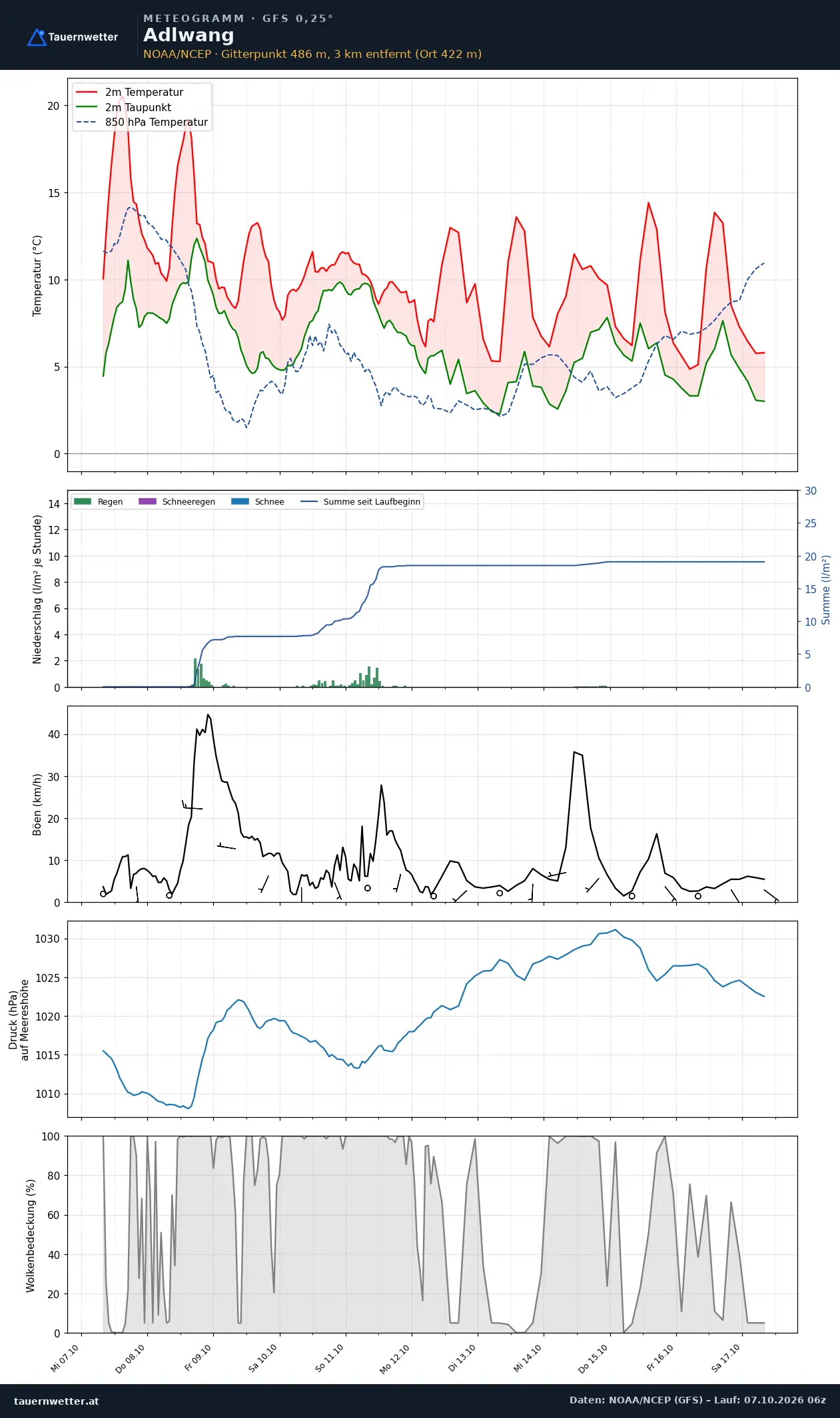 Meteogramm Adlwang GFS – Temperatur, Niederschlag, Wind, zehn Tage
