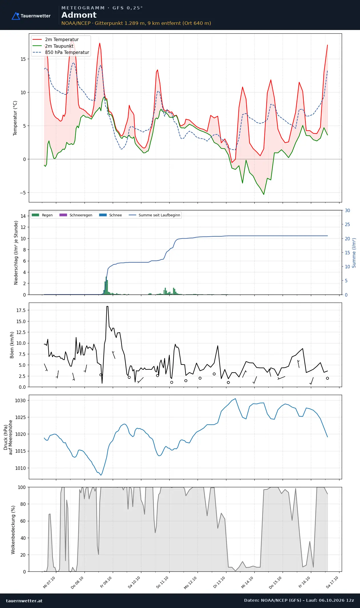 Meteogramm Admont GFS – Temperatur, Niederschlag, Wind, zehn Tage