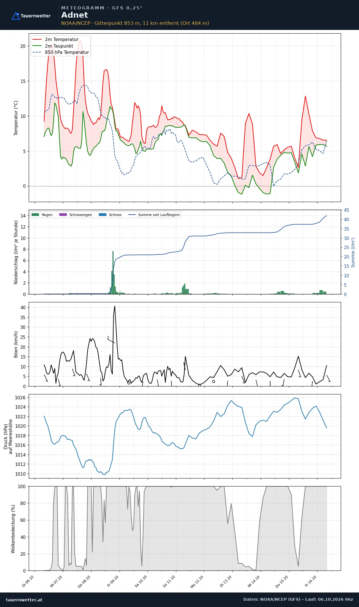 Meteogramm Adnet GFS – Temperatur, Niederschlag, Wind, zehn Tage