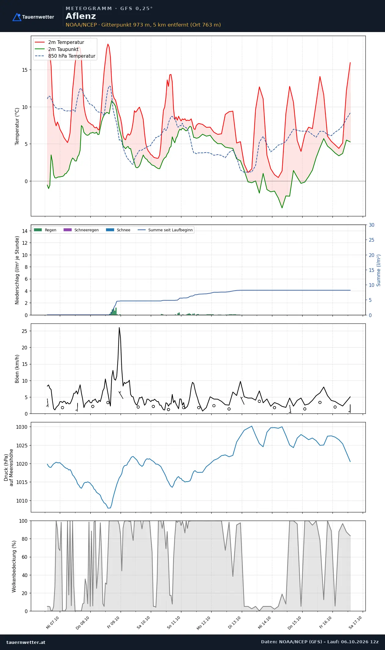 Meteogramm Aflenz GFS – Temperatur, Niederschlag, Wind, zehn Tage