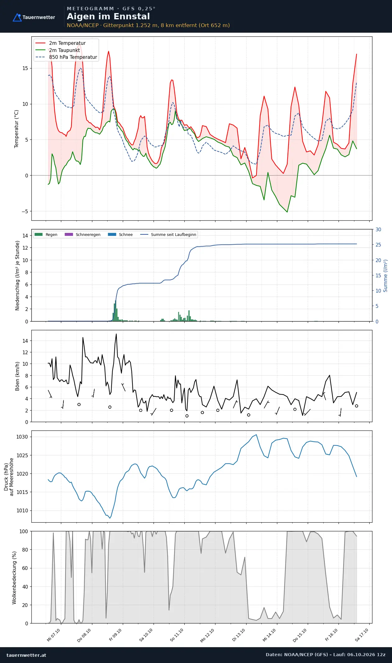 Meteogramm Aigen im Ennstal GFS – Temperatur, Niederschlag, Wind, zehn Tage
